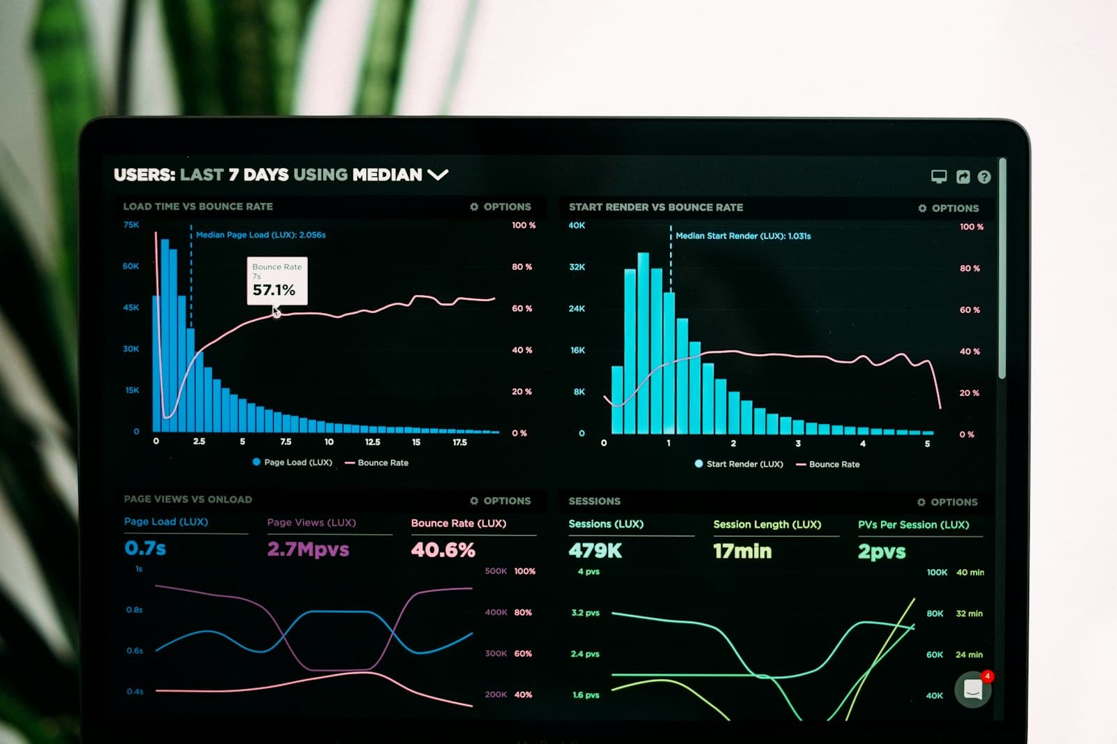 graphs of performance analytics on a laptop screen — Photo by Luke Chesser on Unsplash